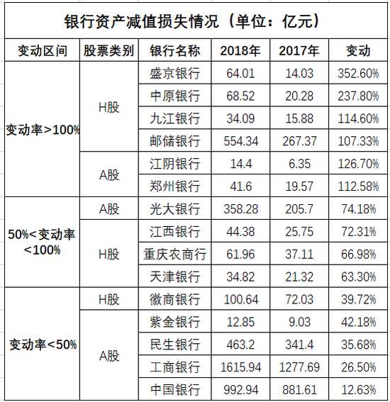 盛京银行等6家商业银行去年资产减值损失增加超1倍