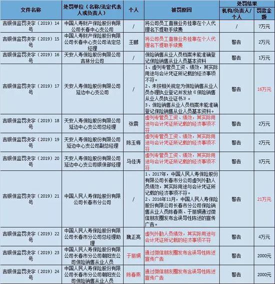 ▲《国际金融报》制表 资料来源:银保监会官网