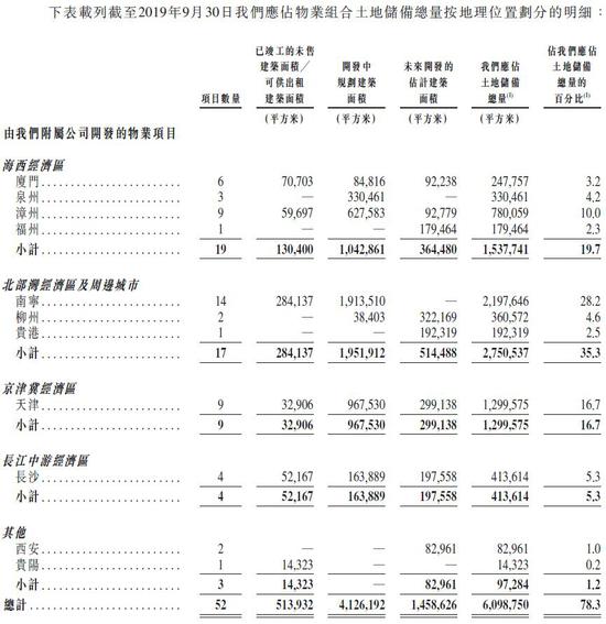 中国排名第74位的房地产开发商大唐地产递表港交