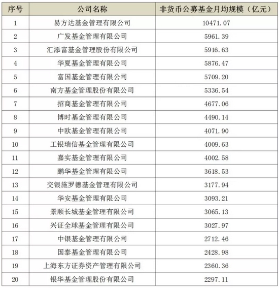 三季度公募月均规模出炉，易方达非货币基金规模再站万亿之上