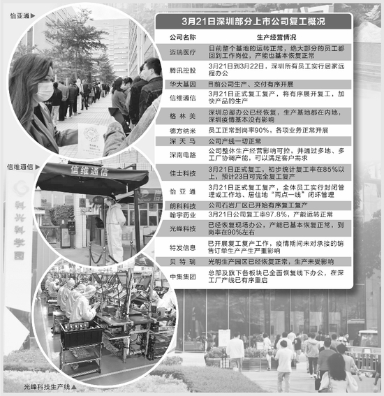 “直击深圳复工首日：上市公司建言物流及用工保障