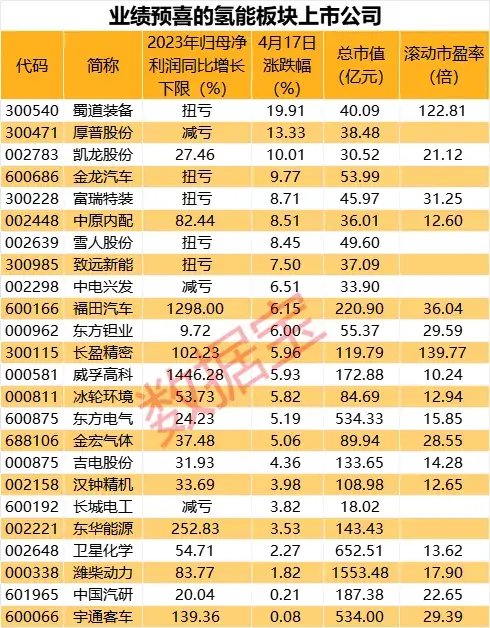 放大招，该省探索氢能汽车高速费全免，这些概念股业绩预增