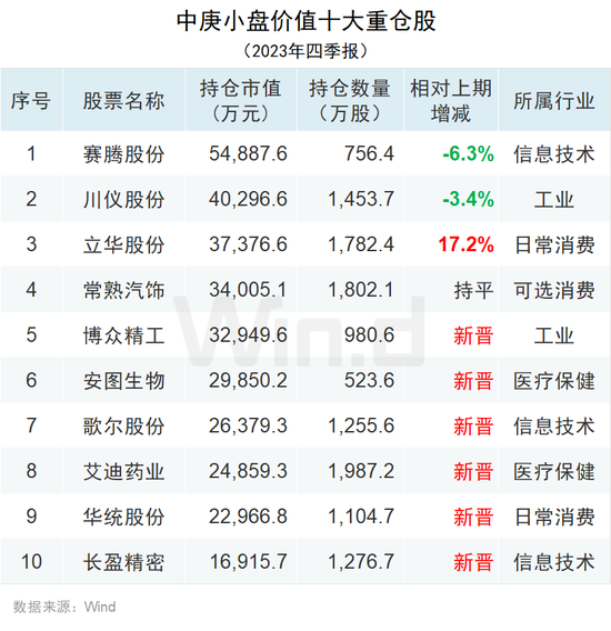 基金大佬在四季报中都透露了什么？