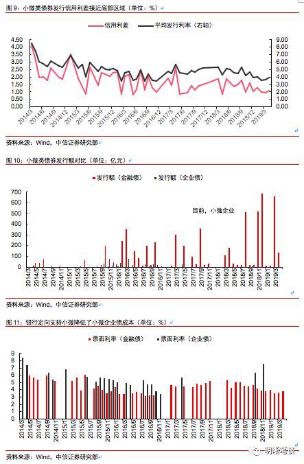 中信证券明明:小微信贷投放不足 后续宽松值得