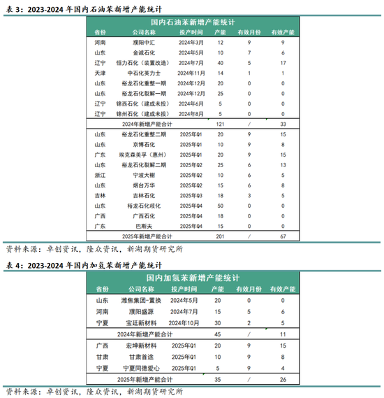 化工（纯苯-苯乙烯）2025年报：逆水行舟，不进则退