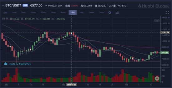 （3月5日火币上BTC价格）