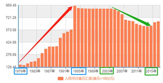 1979-2017人民币汇率（年平均价） 数据来源：国家统计局