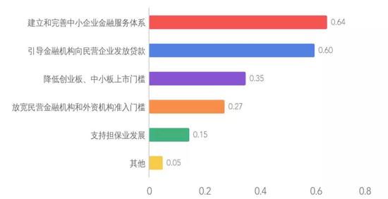 2、深化体制改革，降低制度性交易成本