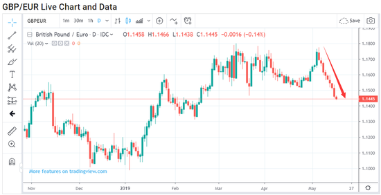 英镑兑美元日内短线也曾走低，跌至1.2821，创下2月15日以来最低点。