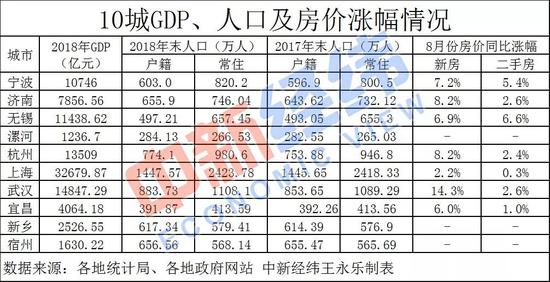  ▲10城DGP、人口及房价涨幅情况。