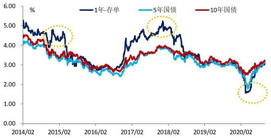 “梳”存单投资逻辑 “理”债券市场走势