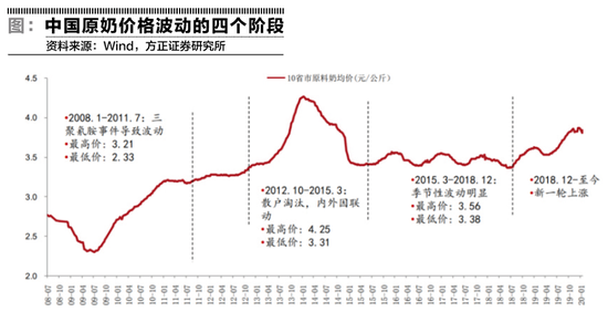 供应端的不确定性增加  原奶价格有望创历史新高