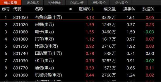 量价齐升 锂电、芯片板块全线爆发