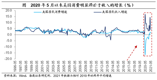 海通宏观：经济将从“类滞胀”转向“再通胀” 本轮美国经济修复并未见顶