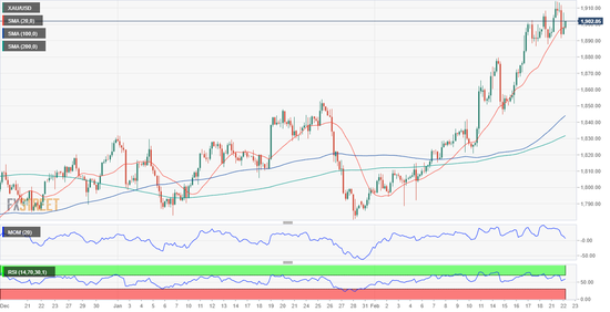  （现货黄金4小时图 来源：FXStreet）