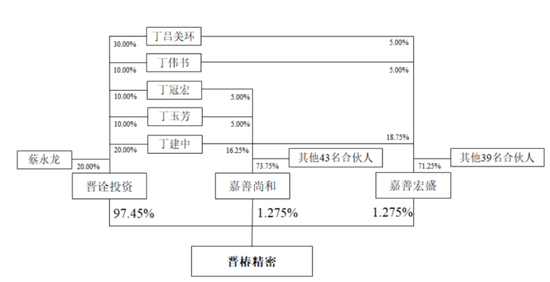 “家族企业晋椿精密管理问题惹人忧，收入与现金流等数据对不上