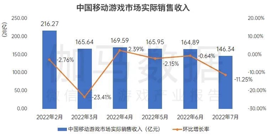 数据来源：中国游戏产业研究院&伽马数据（CNG）