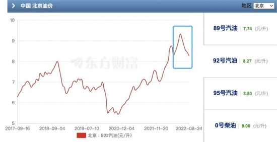 8月23日，北京92号油价4连涨后5连跌。数据来源：东方财富网