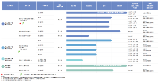 开发手术机器人，精锋医疗在港交所递交IPO申请