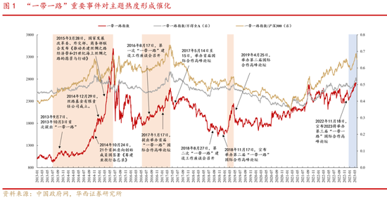 华西证券：剖析2023年“一带一路”四条投资主线