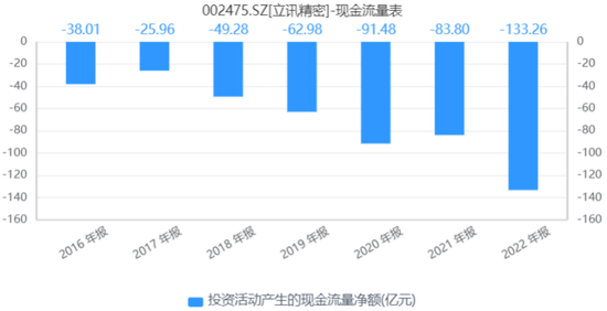 立讯精密跌跌不休背后:低毛利、高负债与高资本开支 立讯精密跌跌不休背后:低毛利、高负债与高资本开支