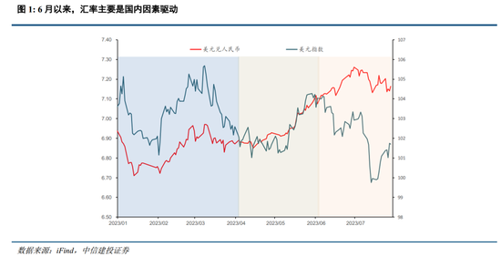 中信建投：人民币汇率是否进入升值通道？