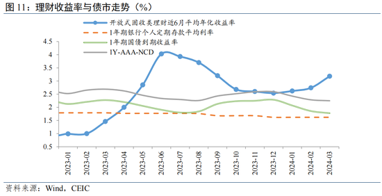 温彬:理财市场“量、价、结构”将如何演变?