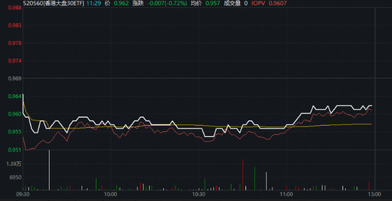 6.3亿港元维稳？港股获流动性支持！香港大盘30ETF（52