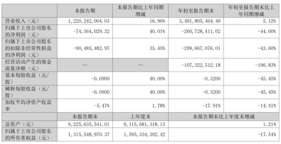好看视频:伊藤洋华堂回收-六年一期累亏超20亿，青岛双星转型之路步履维艰
