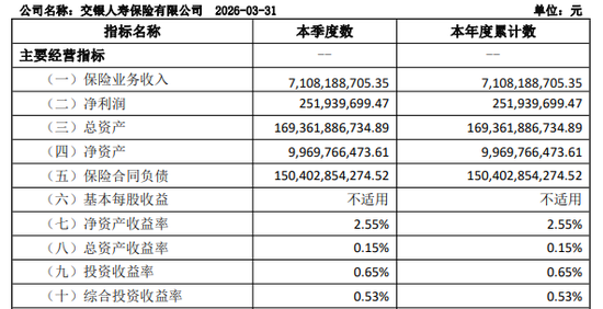 图源：2026年第一季度偿付能力报告