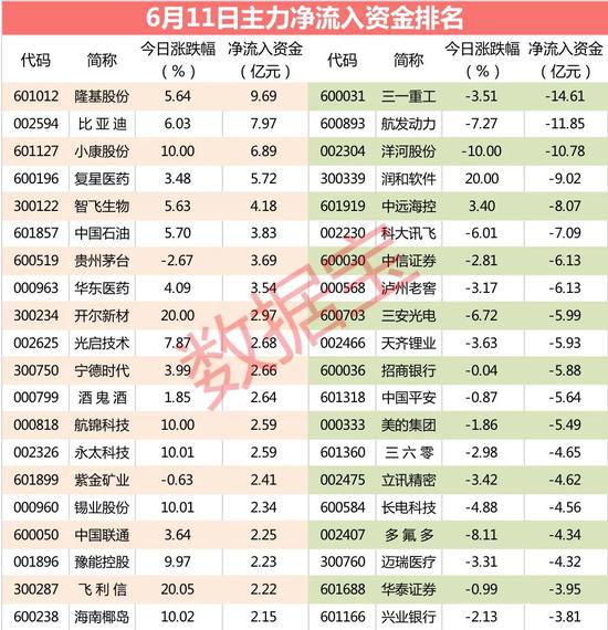 主力资金：主力紧急抢筹两只白马股 买入资金超17亿元