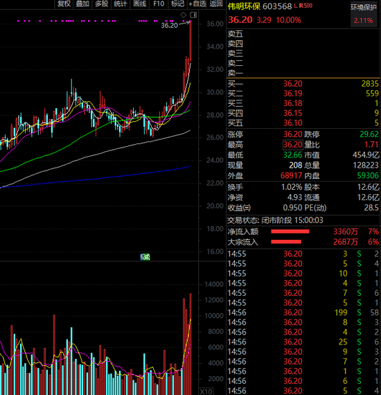 环保龙头持续放量大涨创新高！板块估值有望见底，北向资金大幅加仓股揭秘