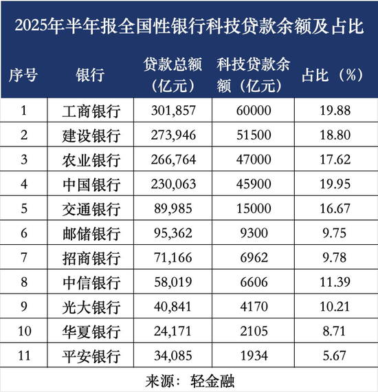 谁是银行业科技金融之王？
