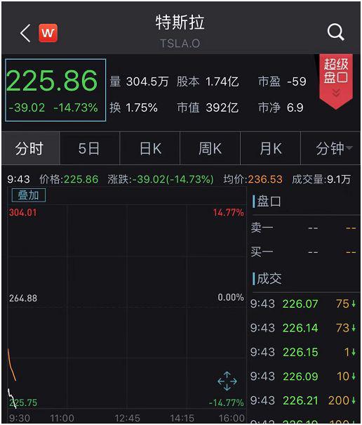 特斯拉股价跌幅14.73% 市值蒸发超68亿美金