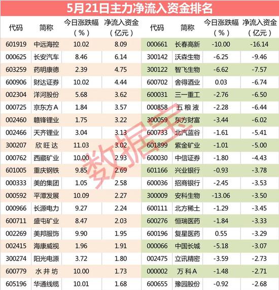 主力出逃3只大白马股 卖出资金超33亿元