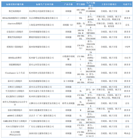 25批次羽绒服上黑榜：涉雪中飞、稻草人、jasonwood等品牌