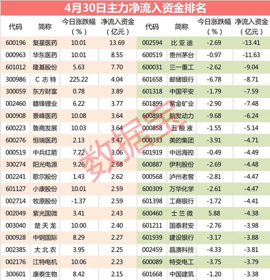 “主力资金：大资金紧急出逃新能源车龙头 卖出资金超13亿元