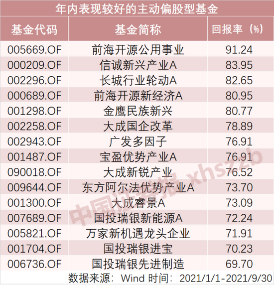 “前三季最牛基金大赚91%！榜单出炉，近3年平均收益率超100%