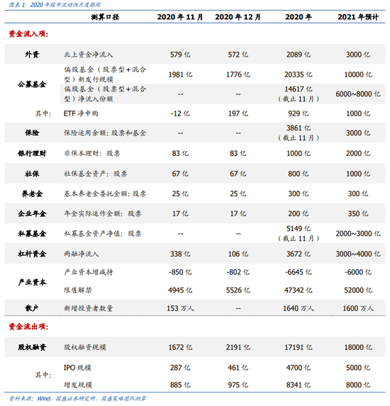 国盛策略：2020年12月北上资金净流入572亿 较11月减少7亿元