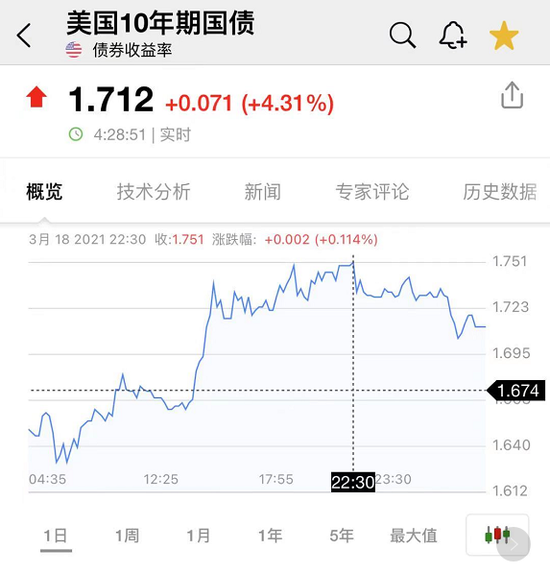 突发大风暴：纳指大跌3%原油突然狂泻近8% 影响有多大？