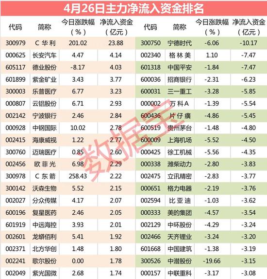 “主力资金：大资金砸盘锂电池龙头 出逃资金超10亿元