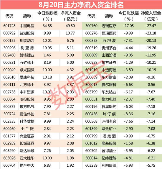 主力资金：主力逆市买入这些股 通讯巨头获超49亿资金杀入