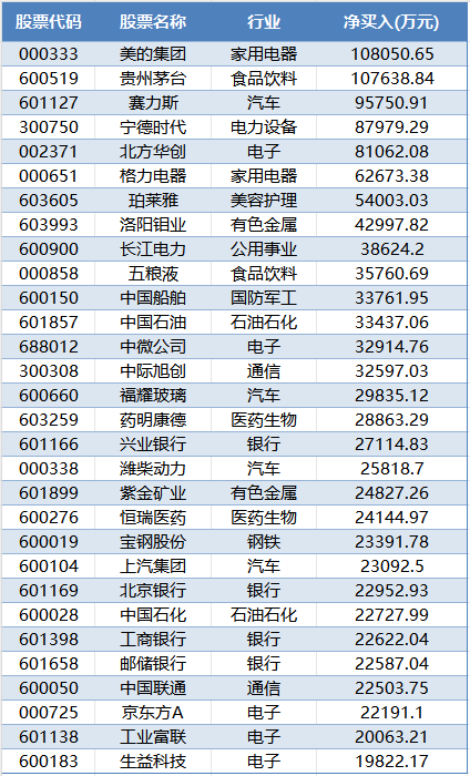 北上资金买爆A股巨头！这些股也火了，持仓增逾200%