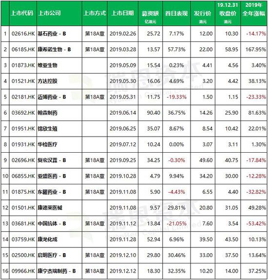 生科公司上市盘点：2019年上市16 家 募资388亿港元