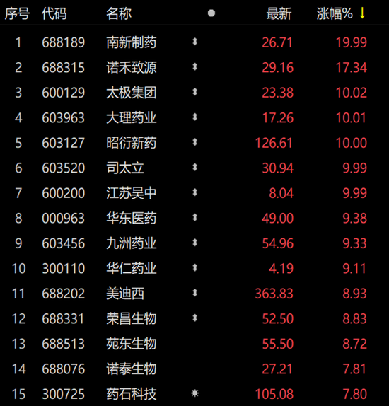 高低切换行情来了？医药板块深蹲起跳 机构点明这些预增条线