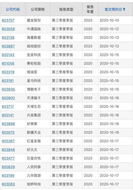 节后这些公司将打响三季报第一枪 如何踩准季报行情？