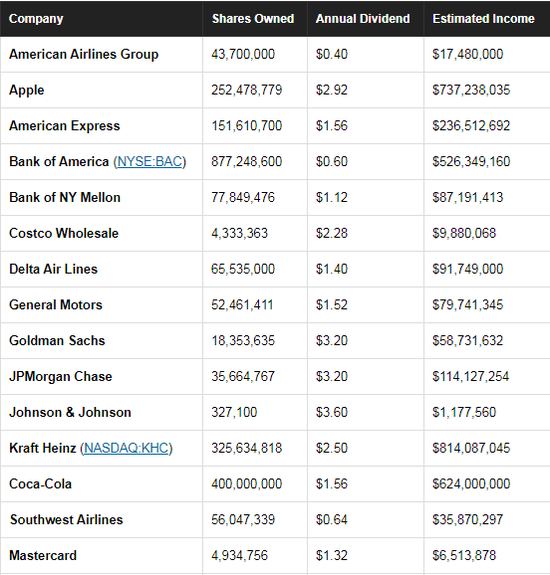 巴菲特2019年会下超过50亿的蛋!