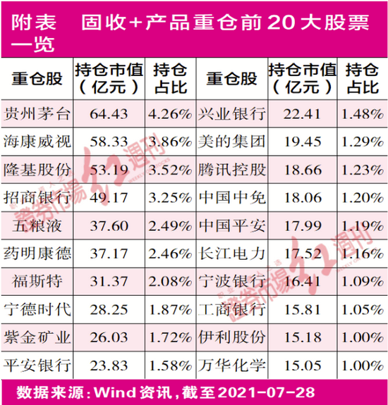 “固收类基金青睐股票曝光：低估值、小波动安全类资产成首选