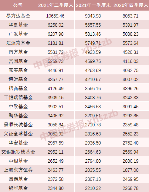 “首家非货管理规模超万亿基金公司诞生 张坤管理的单只基金规模逼近900亿元