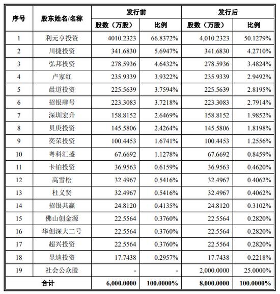 而这份股东名单中，也出现了3家上市公司的身影。